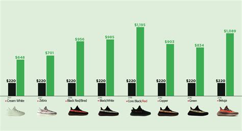 yeezy price chart